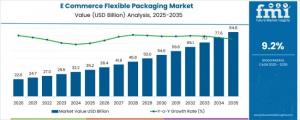 The global E-Commerce Flexible Packaging Market is entering a decade of accelerated growth, driven by the surge in online retail, consumer demand for lightweight and sustainable materials, and rapid innovation across fulfillment and packaging technologies E Commerce Flexible Packaging Market