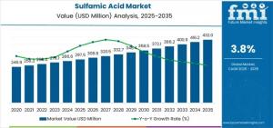 Sulfamic Acid Market