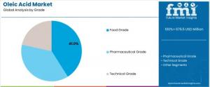 Oleic Acid Market Size