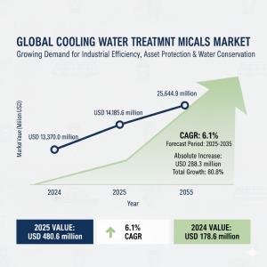 cooling water treatment chemicals market