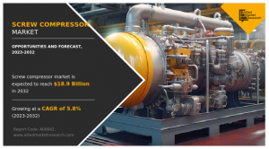 According to a recent report published by Allied Market Research, the global screw compressor market size was valued at $10