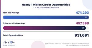 U.S. employers are facing a three-way economic shock: ongoing tech layoffs, hundreds of thousands of unfilled tech roles, and a sudden rise in H-1B costs that has rendered sponsoring new international talent prohibitively expensive Nearly 1 Million Job Opportunities in Tech & Cyber