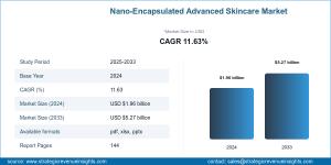 Nano-Encapsulated Advanced Skincare Market Size, Future Growth and Forecast 2033