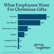 Survey reveals what staff really want for Christmas