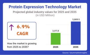 Protein Expression Technology Market