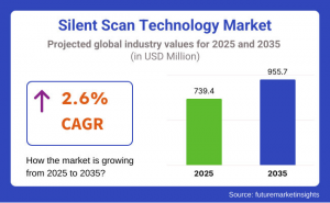 Silent Scan Technology Market