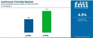 The global Antimony Trioxide (ATO) Market is entering a decade of steady expansion, propelled by fire-safety regulations tightening across electronics, construction, polymers, and automotive sectors