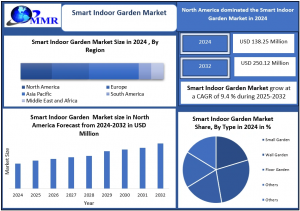 Global Smart Indoor Garden Market size was valued at USD 138 Smart Indoor Garden Market