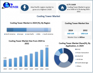 Global Cooling Tower Market, valued at USD 5 Cooling Tower Market