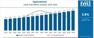 The global squid market, valued at USD 12 Squid Market