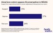New Poll Shows Americans Overwhelmingly Oppose Federal Preemption of State AI Regulations