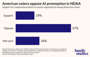 Bar chart showing American voters oppose AI preemption in NDAA