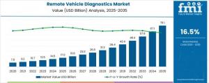 Remote Vehicle Diagnostics Market