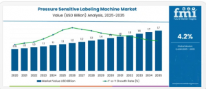 Pressure Sensitive Labeling Machine