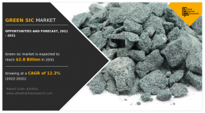 According to the report published by Allied Market Research, the global green SiC market generated $0 Green SiC Market CAGR