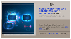 According to the report published by Allied Market Research, the global noise, vibration, and harshness (NVH) material market was estimated at $12 Noise, Vibration, and Harshness (NVH) Materials Market CAGR