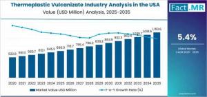 The Thermoplastic Vulcanizate (TPV) market is poised for dynamic expansion between 2025 and 2035, supported by strong demand from automotive, industrial, electronics, and construction sectors Thermoplastic Vulcanizate Industry Analysis in the USA