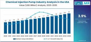 The global Chemical Injection Pump Market is poised for a decade of stable expansion, driven by rising energy demand, stricter environmental regulations, and the rapid digitalization of fluid handling systems Chemical Injection Pump Industry Analysis in the USA