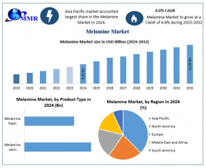 Melamine Market