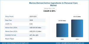 Marine-Derived Active Ingredients in Personal Care Market Size, Future Growth and Forecast 2033