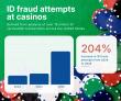 Casinos face record high rates of ID fraud in 2025