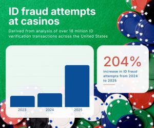 New data from IDScan.net has revealed a significant rise in the use of false identity documents, signalling a growing threat to security and compliance in the gaming sector Casino ID Fraud
