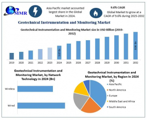 Global Geotechnical Instrumentation and Monitoring Market was valued at USD 3 Geotechnical Instrumentation and Monitoring Market