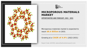 Allied Market Research published a report, titled, "Microporous Materials Market by Type (Zeolites, Metal organic frameworks, Clays, Activated Alumina, Others), by End Use Industry (Laboratories, Medicine, Energy and Power, Automotive, Media, Others): Global Opportunity Analysis and Industry Forecast, 2021-2031" Microporous Materials Market CAGR