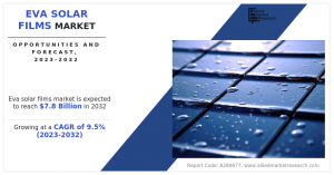 Allied Market Research has recently published a report, titled, โEVA Solar Films Market Size, Share, Competitive Landscape and Trend Analysis Report by Type (Normal EVA Films, Anti-PID EVA Films, Others), by Application (Thin-film Solar Cells, Crystalline Solar Cells, Others): Global Opportunity Analysis and Industry Forecast, 2023-2032โ EVA Solar Films Market CAGR