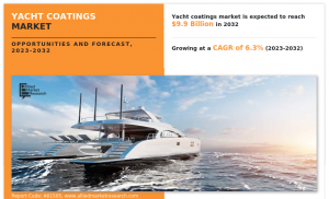 Allied Market Research has recently published a report, titled, “Yacht Coatings Market Size, Share, Competitive Landscape and Trend Analysis Report by Type (Anti-Fouling Coatings, Anti-Corrosion Coatings, Foul Release Coatings), by Size (Small Yacht (from 10 to 24 meters), Large yachts (from 24 to 40 meters), Super yachts (from 40 to 60 meters), Mega yachts (Above 60 meters)): Global Opportunity Analysis and Industry Forecast, 2023-2032 Yacht Coatings Market CAGR