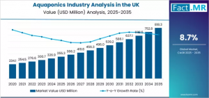 Aquaponics Industry Analysis in the UK