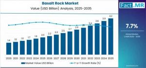 The global and European basalt rock market is projected to witness robust growth between 2025 and 2035, fueled by infrastructure expansion, sustainable construction practices, and rising industrial applications Basalt Rock Market
