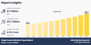 Allied Market Research published a report, titled, "Single Coated Adhesive Tapes Market by Adhesive Type (Acrylic, Rubber, Silicone, and Others), Material Type (Paper, Cloth, Foil, Others), by End-use (Automotive, Medical, Packaging, Construction, and Others), and Distribution Channel (Online and Offline): Global Opportunity Analysis and Industry Forecast, 2024-2033" Single Coated Adhesive Tapes Market CAGR
