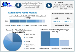 Automotive Paints Market