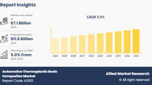 The global automotive thermoplastic resin composites market was valued at $7 Automotive Thermoplastic Resin Composites Market CAGR