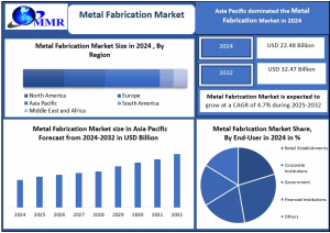 Global Metal Fabrication Market, valued at USD 22 Metal Fabrication Market