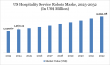 US Hospitality Service Robots Market to hit USD$ 3,252.08 Million by 2032, (12.70% CAGR) | DataM Intelligence