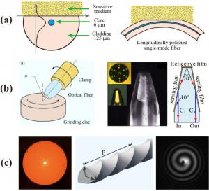 Three-dimensional integration methods for several typical fiber structures.