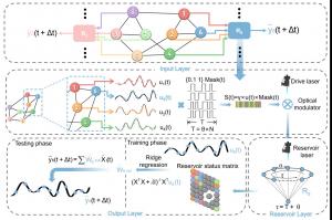 The chaotic dynamics generated by semiconductor lasers have attracted considerable attention due to their potential applications in various cutting-edge technologies