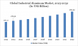 Industrial Aluminum Market is expected to reach US$ 284.53 billion by 2032 | DataM Intelligence