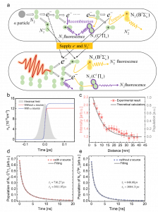 Mechanism of modulated nitrogen fluorescence emission by α particles