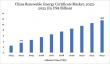 China Renewable Energy Certificate Market to Rise from $1.2B in 2024 to $4.2B by 2032, Driven by Energy Transition