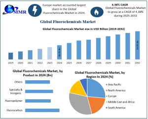 Global Fluorochemicals Market, valued at USD 38 Fluorochemicals Market