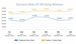 24226108 success rate of hit song releas