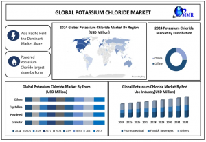Potassium Chloride Market