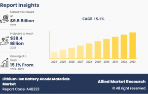 Allied Market Research published a report, titled, "Lithium-Ion Battery Anode Materials Market by Material Type (Active Anode Materials, Anode Binders, Anode Foils and Others): Global Opportunity Analysis and Industry Forecast, 2024-2033" Lithium-Ion Battery Anode Materials Market CAGR