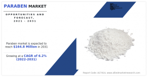 Paraben Market CAGR