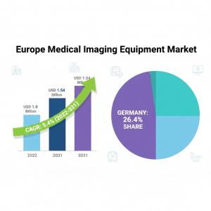 The Europe Medical Imaging Equipment Market to reach USD 1.54 billion by 2031, Germany Holds 26.4% Market Share | DataM 7 Europe medical imaging equipment