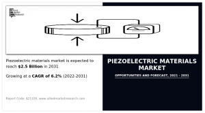 According to the report published by Allied Market Research, the global piezoelectric materials market generated $1 Piezoelectric Materials Market CAGR