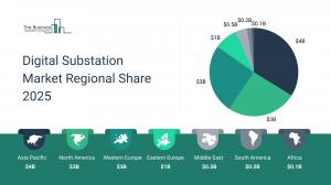 Digital Substation Market Forecast